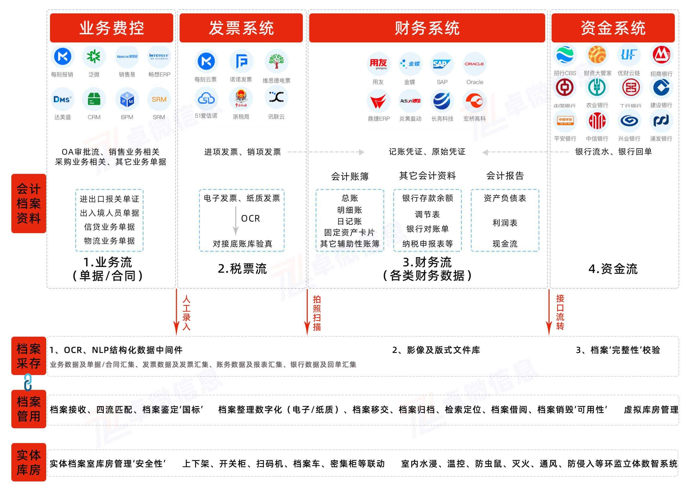 IAOSS卓微数字（电子、智能、RFID、人事干部）档案管理系统技术架构