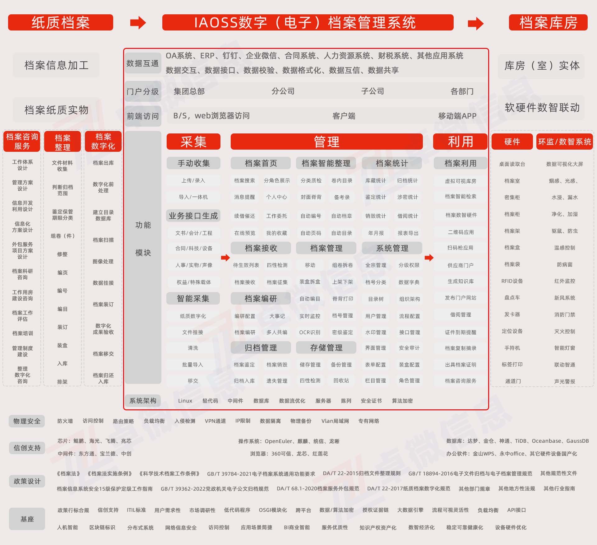 IAOSS卓微数字(电子、智能、RFID、人事干部)档案管理系统技术架构