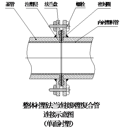 衬塑管系列