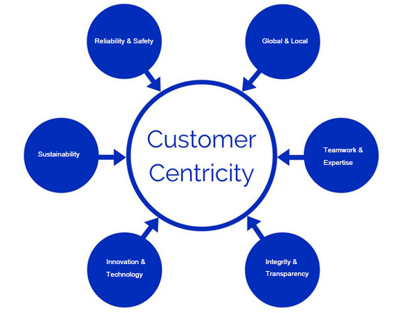 Our Values guide how we deliver