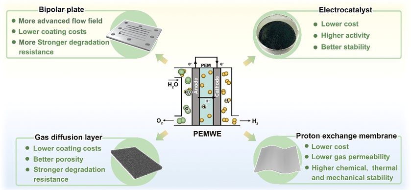Zou Xiaoxin's research group Nano Res. Energy | From textbook knowledge to industrial forefront, the latest review of key materials in PEM electrolysis water technology!