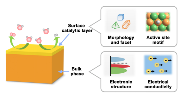 Nano Res. è Overview of Zou Xiaoxin's Team at Jilin University: Crystal Phase Engineering Assists in Electrocatalytic Energy Conversion