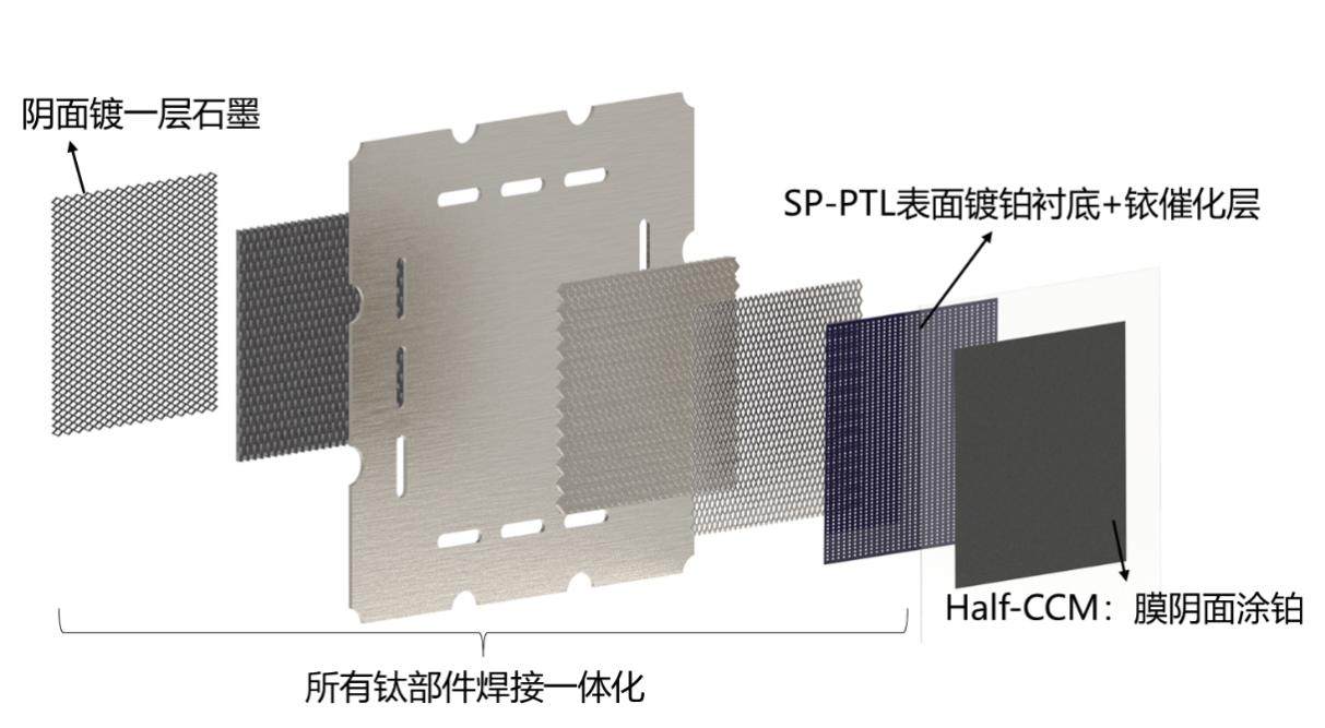 贵金属飙涨下的 PEM 降本解法|动量守恒 “多合一” 产品测算出炉