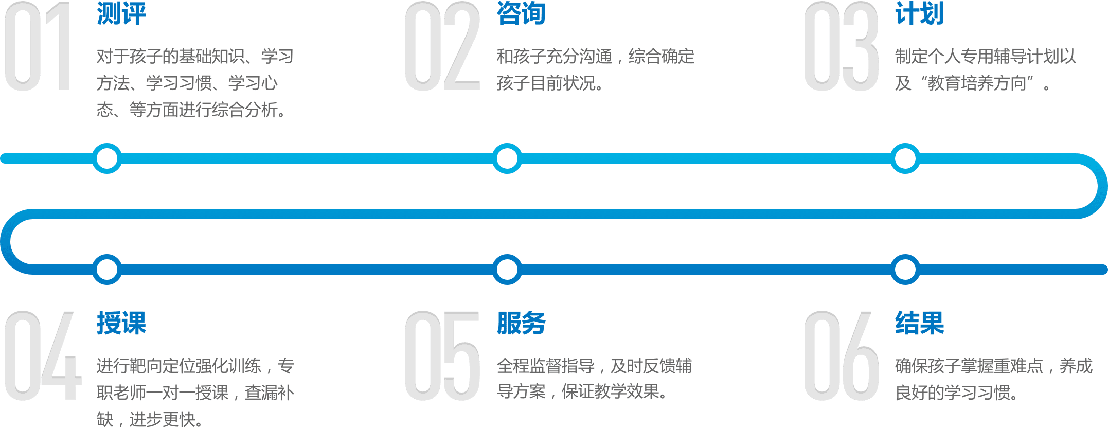 个性化辅导流程图