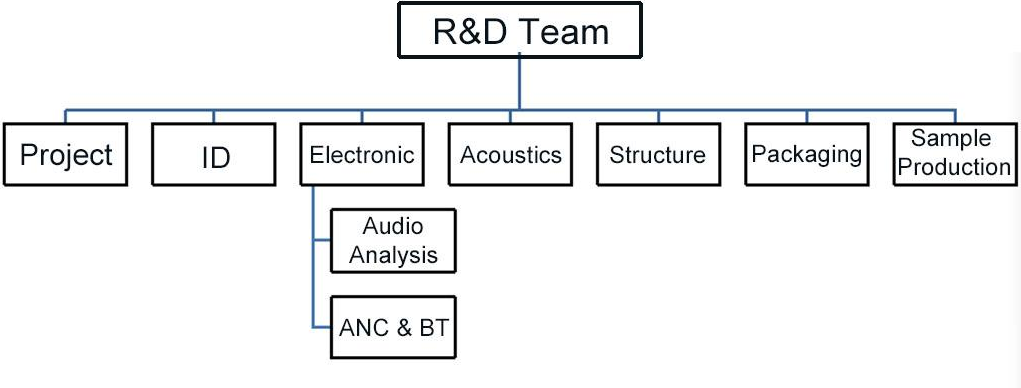R&D Team Chart