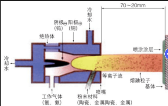 plasma spray
