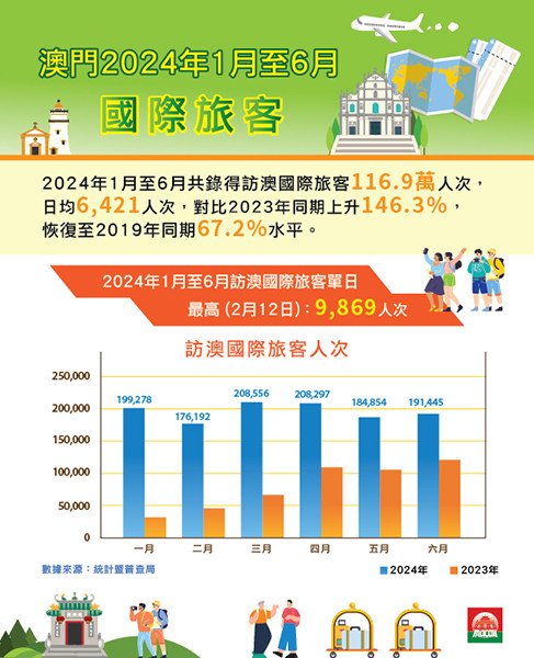 國際遊客增長顯注  旅局下半年續擴源