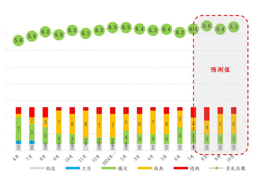 學會料下半年經濟  維持穩定樂觀向好