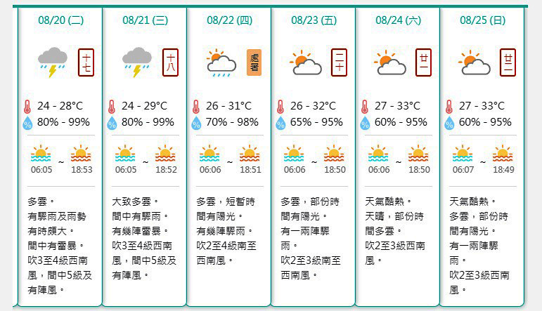 未來數日仍有雷雨  料週中後好轉炎熱