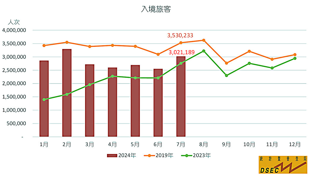 七月訪客逾三百萬  回復至疫前八成五