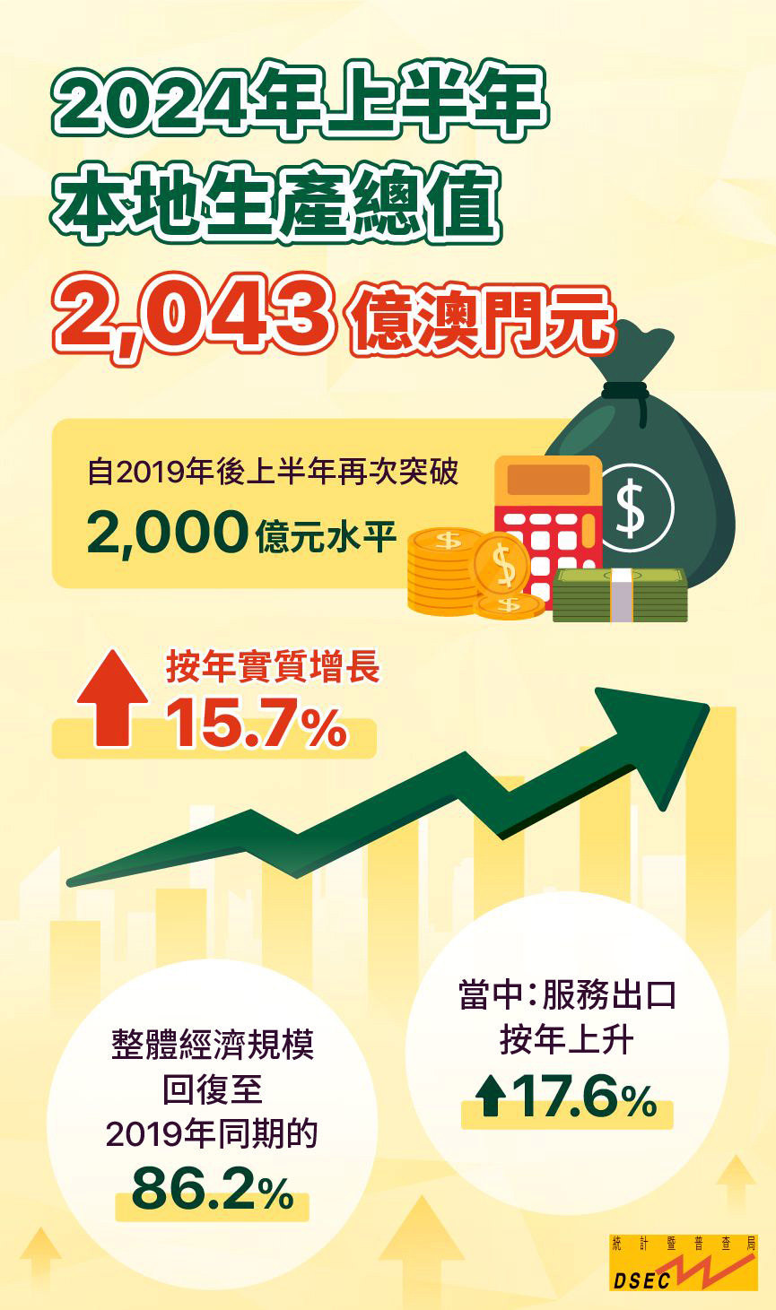 半年生產總值升15.7%  經濟回至疫前八成六