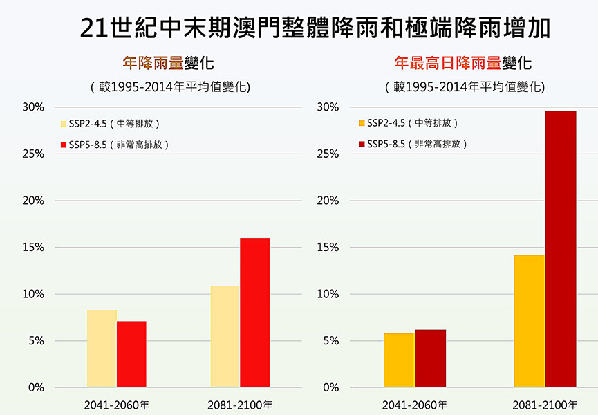 氣象局預測本世紀末  澳海平面升高逾半米  料受風暴潮影響加劇