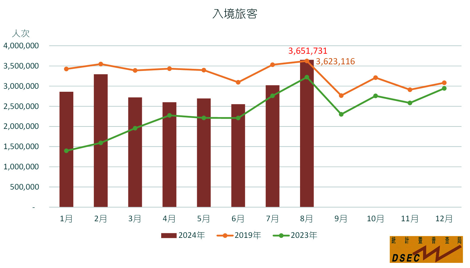 八月訪客創單月新高  三百六十萬升一成三