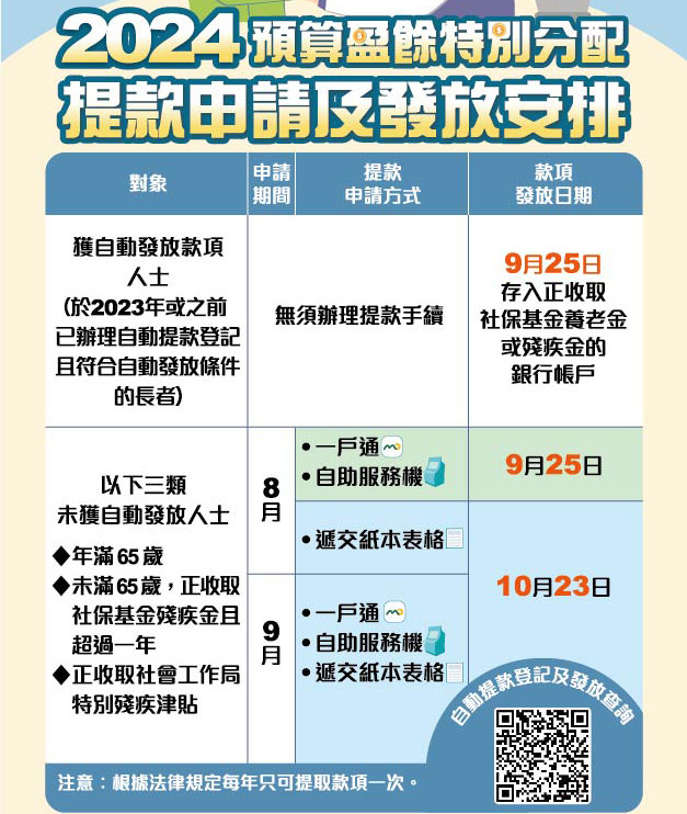 首批提取央金撥款  八萬二千人已到帳