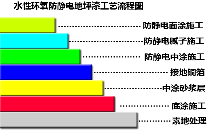 水性环氧防静电地坪漆施工工艺流程