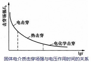其击穿电场强度与电压作用时间的关系及不同击穿形式的范围如下图所示