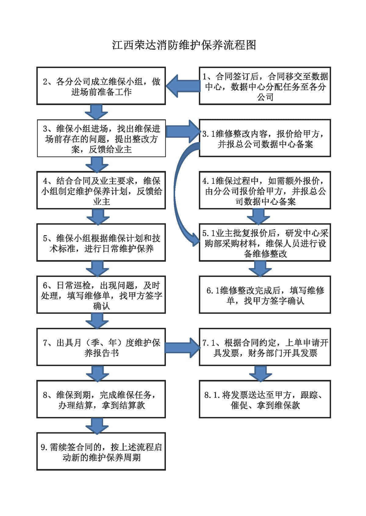 消防设施检测、维护保养、消防评估及维修改造流程图2021.9.15_页面_2