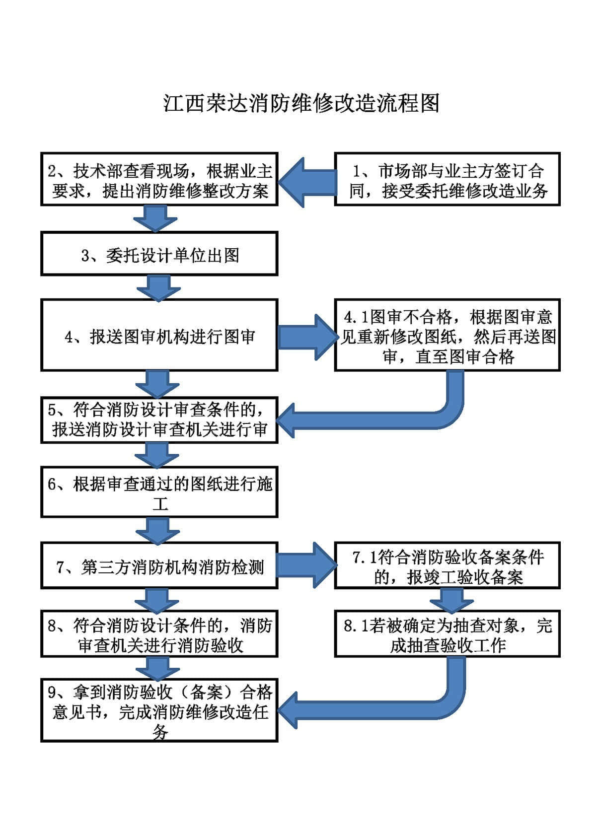 消防设施检测、维护保养、消防评估及维修改造流程图2021.9.15_页面_4