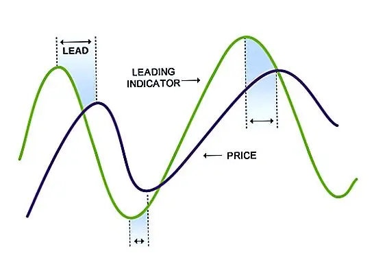 领先指标与滞后指标的平衡