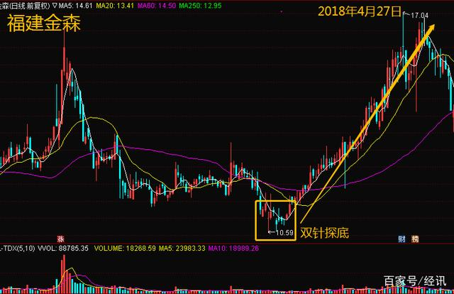 “探底神针”RSI指标的抄底方法