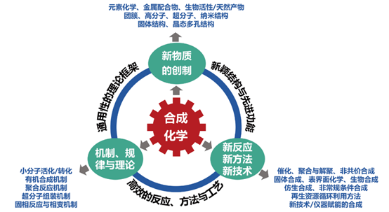 合成化学发展规划概述