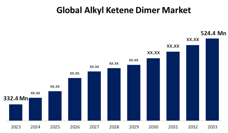 Global Alkyl Ketene Dimer Market Size To Worth USD 524.4 Million By 2033  CAGR of 4.66%