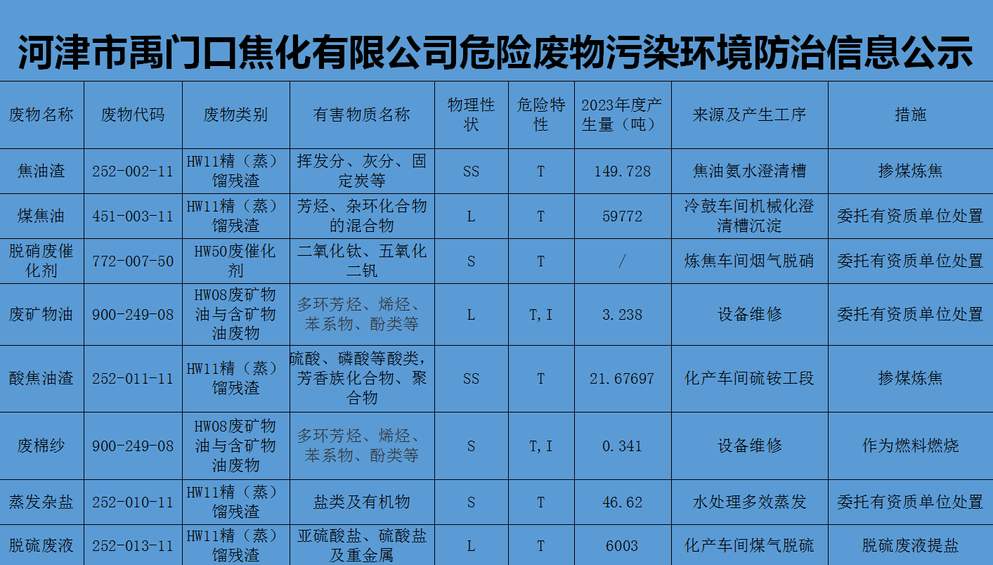 河津市禹门口焦化有限公司危险废物污染环境防治信息公示