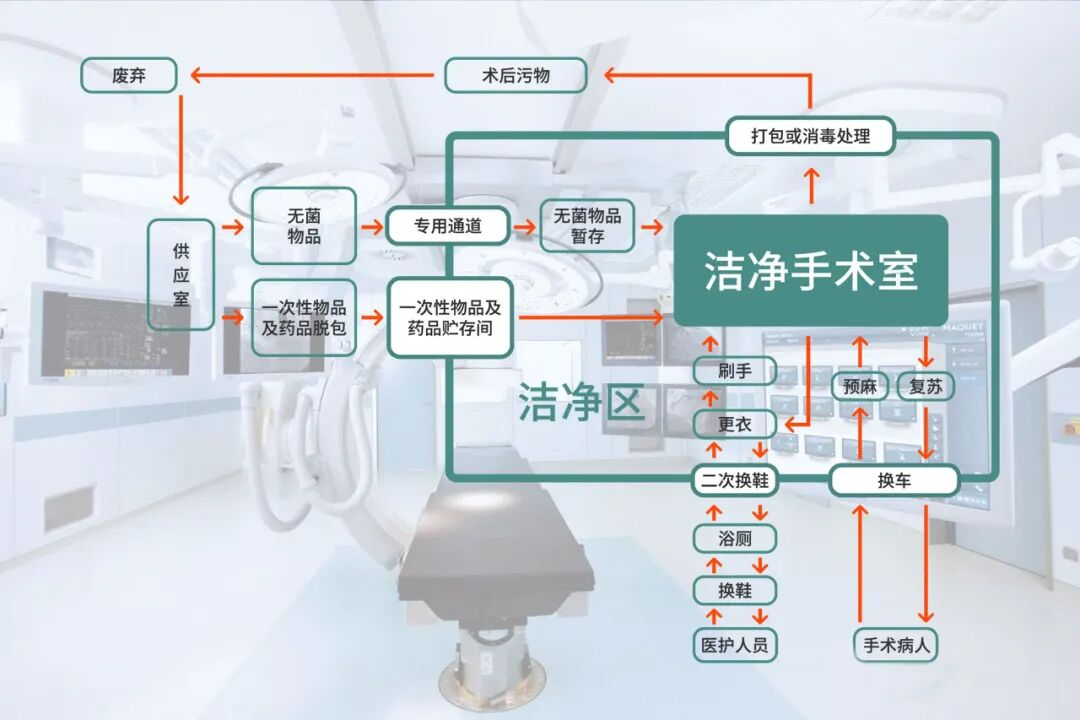 洁净手术室工程