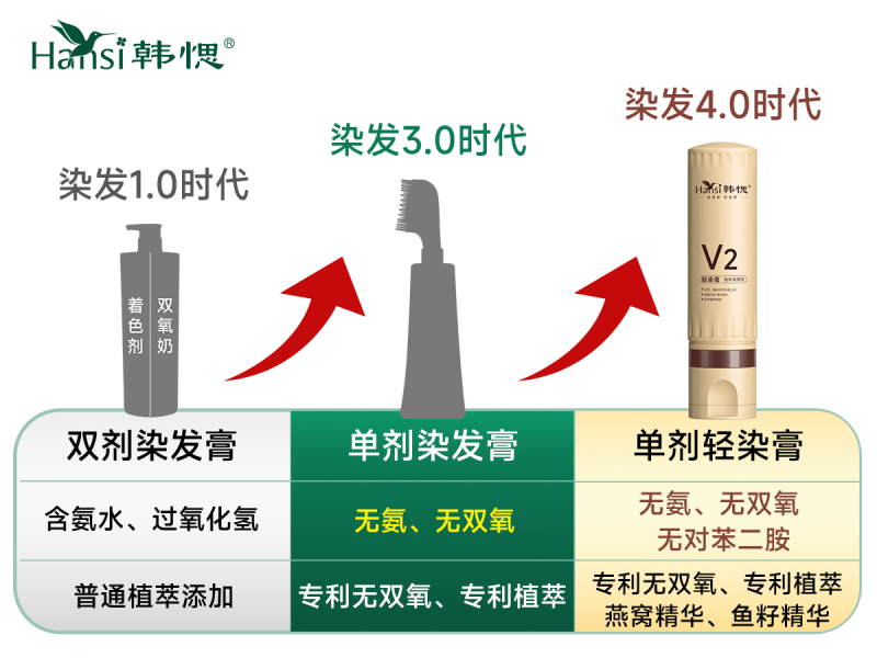 韩愢首发单剂无对苯轻染膏，开启染发4.0“轻染”新时代