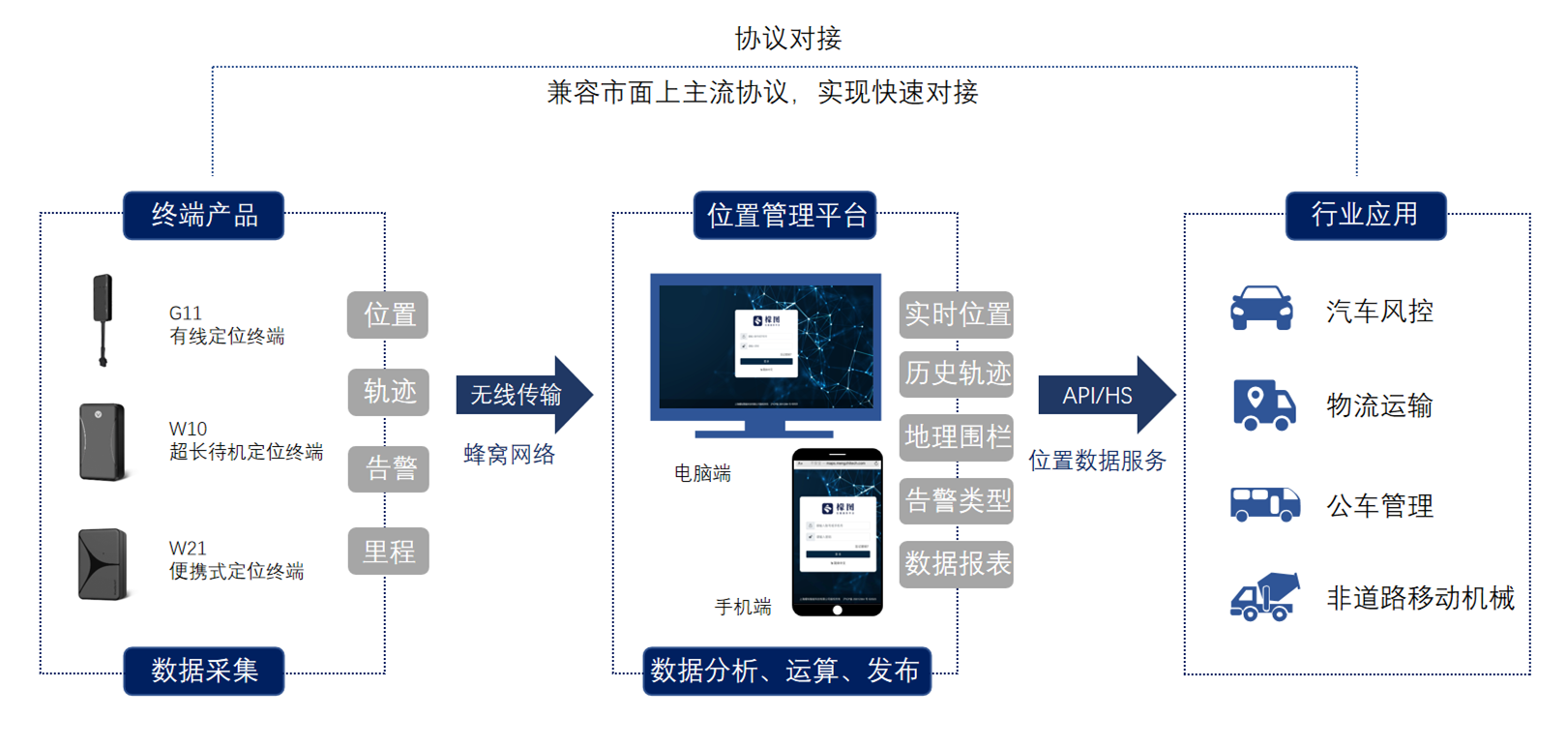 方案架构