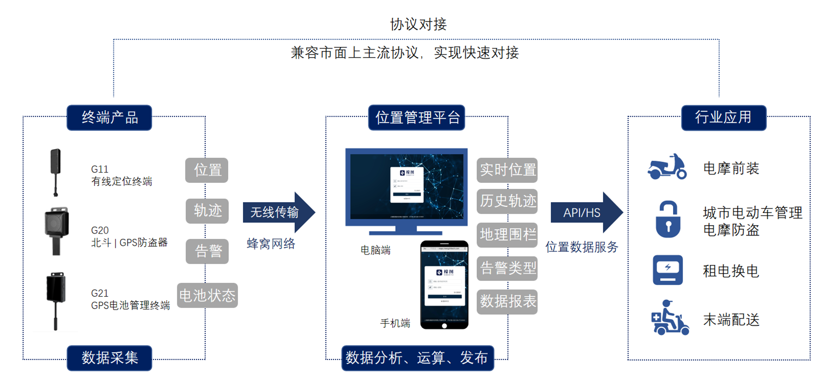 方案架构