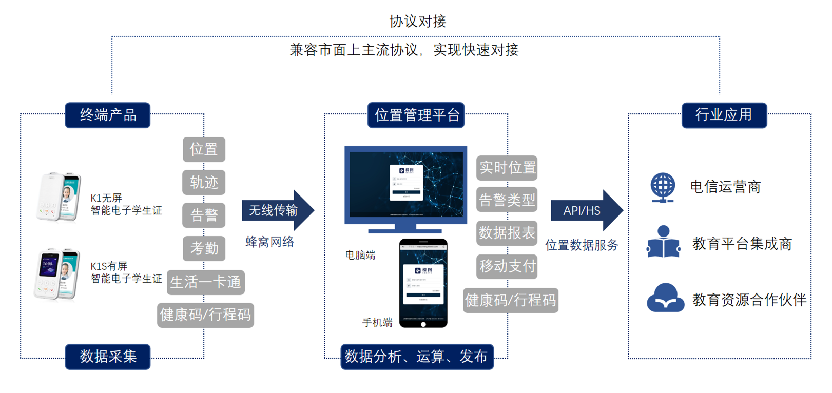 方案架构