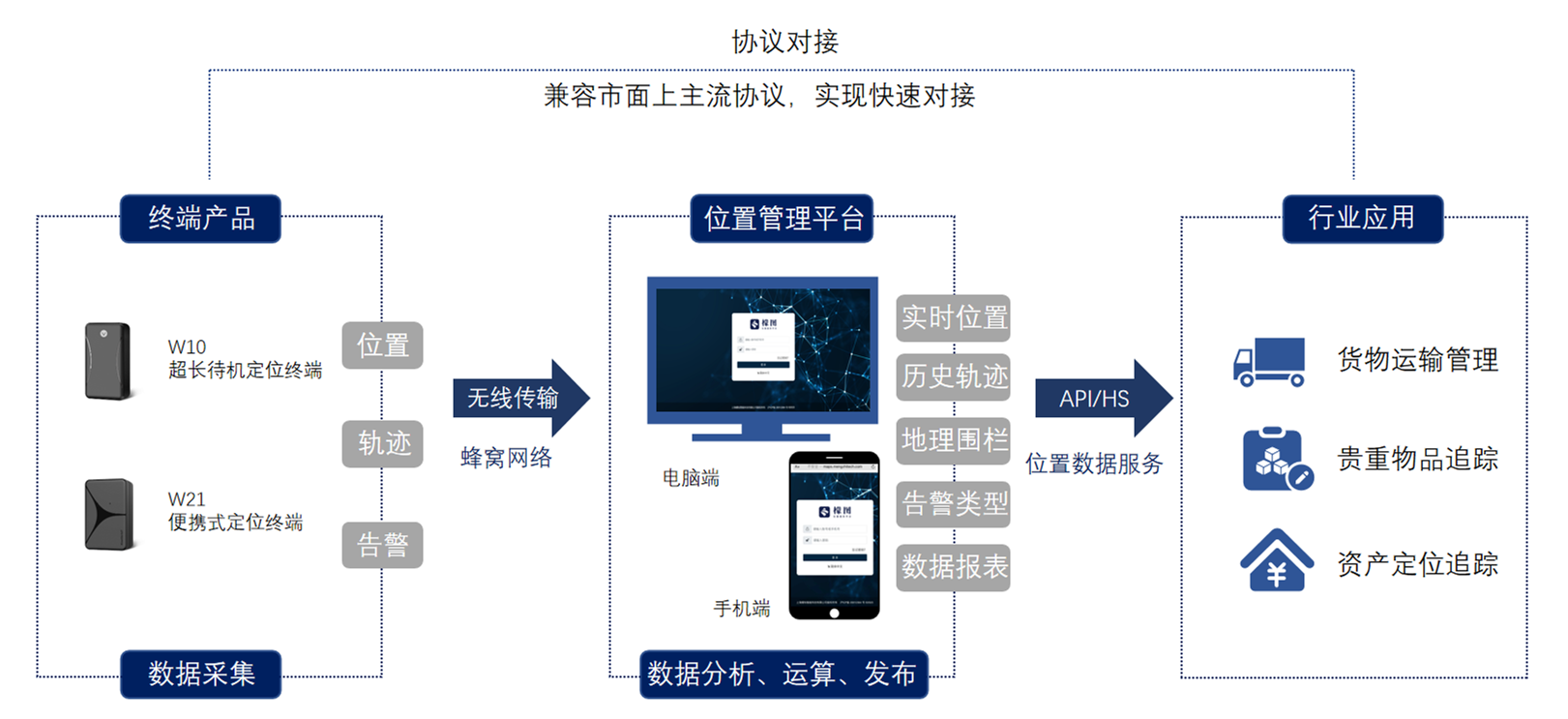 方案架构