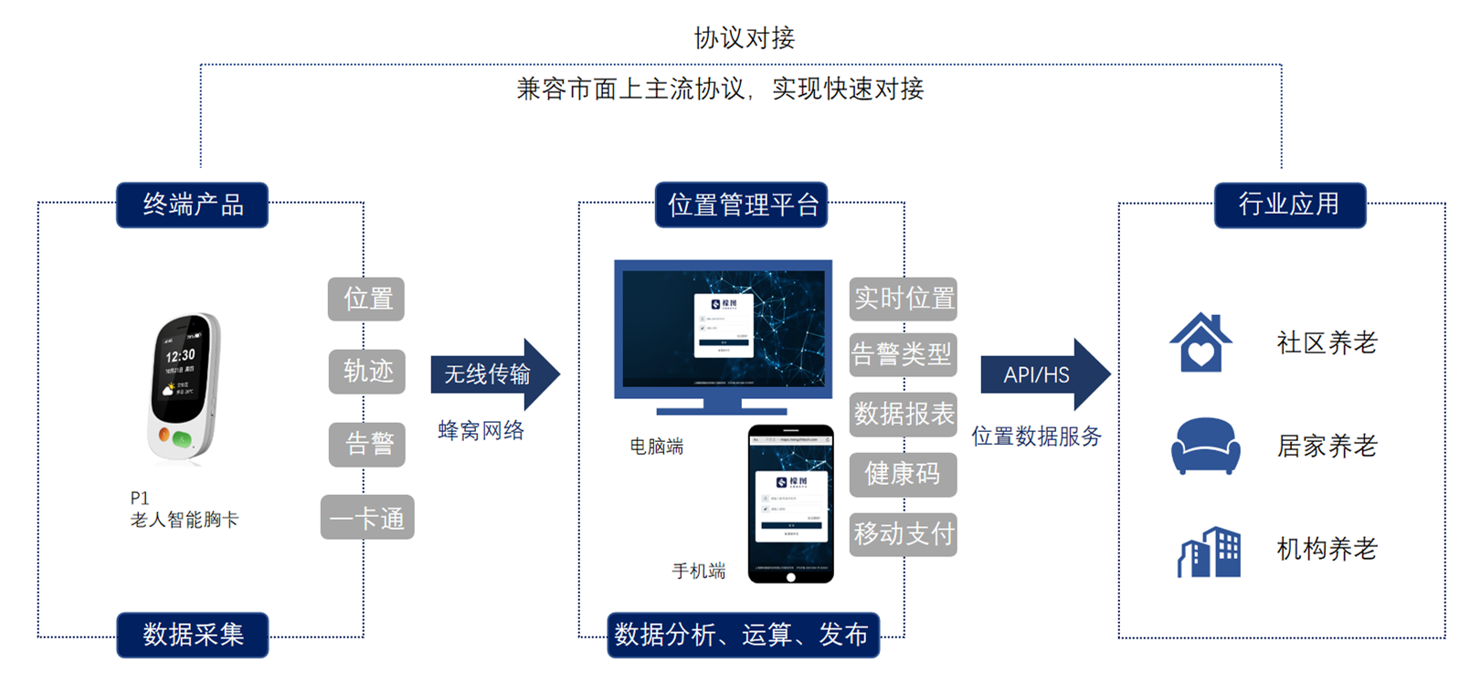 方案架构