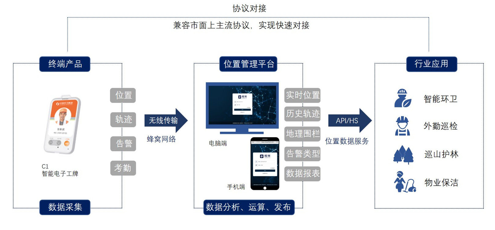 方案架构