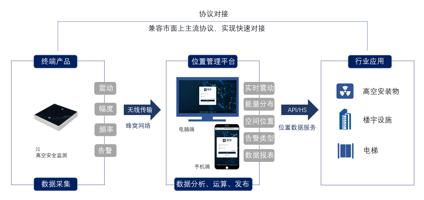 方案架构