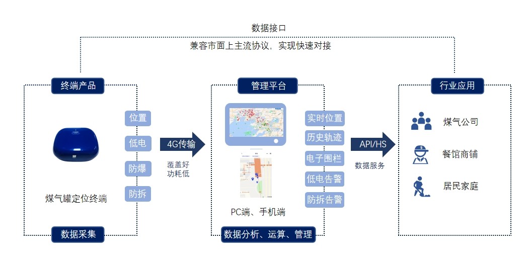 煤气罐集中管理，保障用户用气更安全