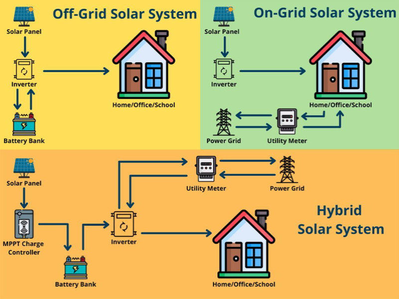 What Do You Need to Know About the Different Types of Solar PV Systems