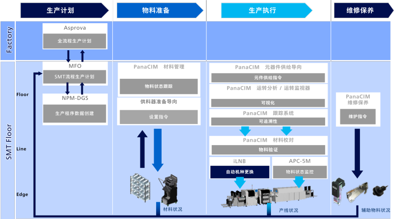 松下iLNB 整线管理