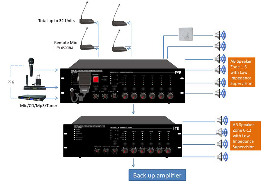 6 Zone Voice Evacuation Router EV-6500R - Guangzhou Fengyu Technology ...