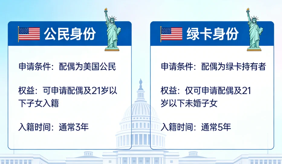 【腾飞移民】美国婚姻移民公民绿卡的核心差异！