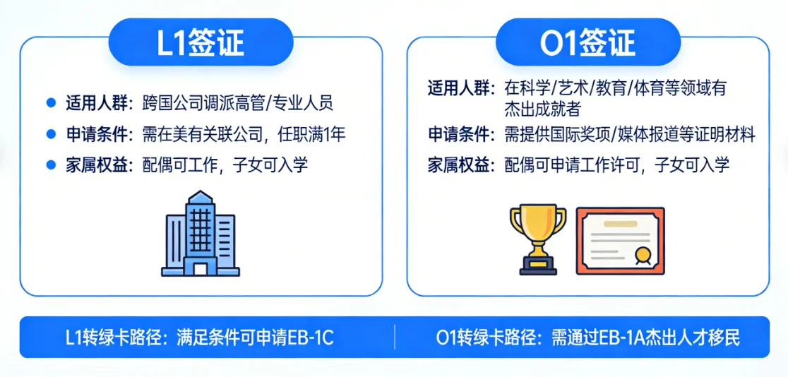 【腾飞移民】带家属赴美工作怎么选？L-1与O-1签证的核心区别解读