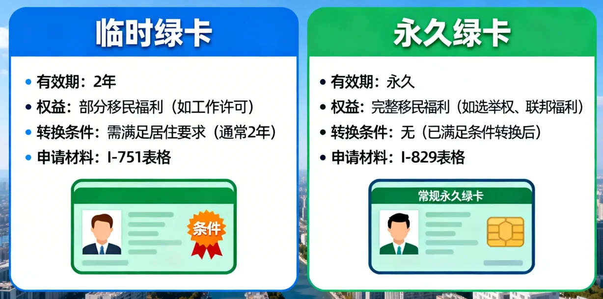 【腾飞移民】从“条件”到“永久”：2026年美国移民绿卡转换全攻略