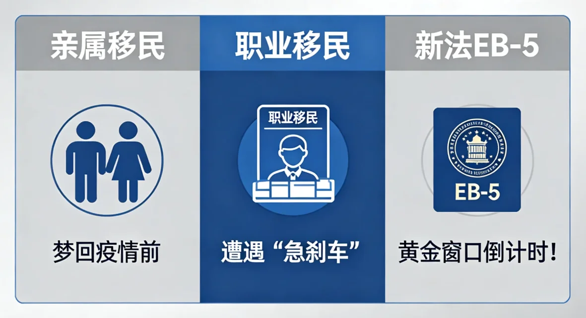 【腾飞移民】2026年6月美国移民排期：亲属移民持续高歌猛进，职业移民陷入“冰封期”，EB5新法红利进入倒计时！