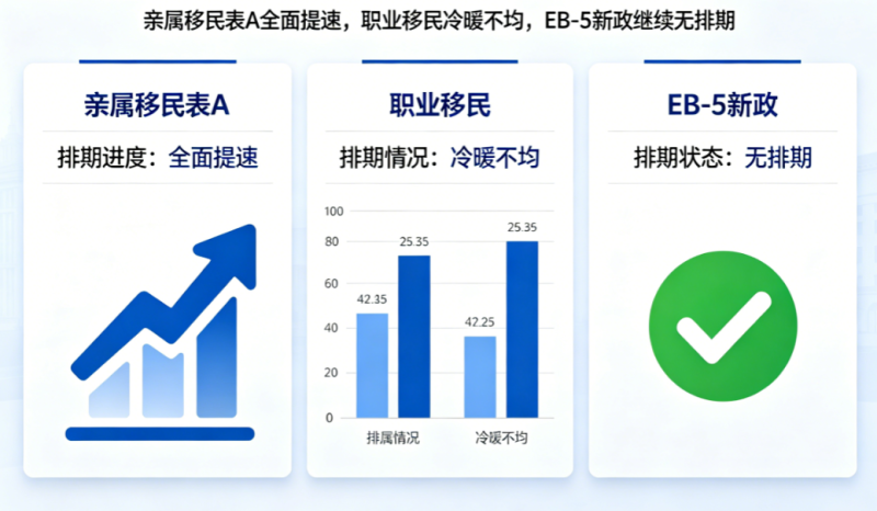 【腾飞移民】2026年7月美国移民排期深度解读：亲属移民表A全面提速，职业移民冷暖不均，EB-5新政继续无排期