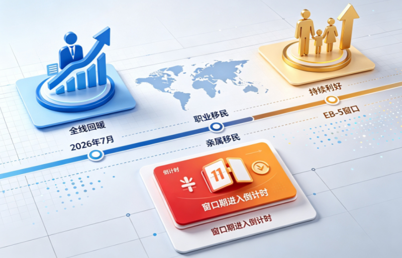【腾飞移民】2026年7月美国绿卡排期深度解析