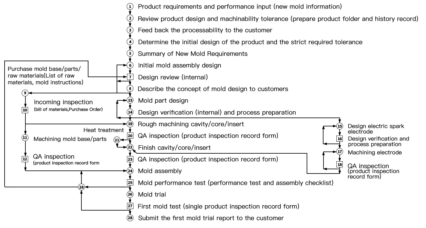 Warta Mould Co., Ltd