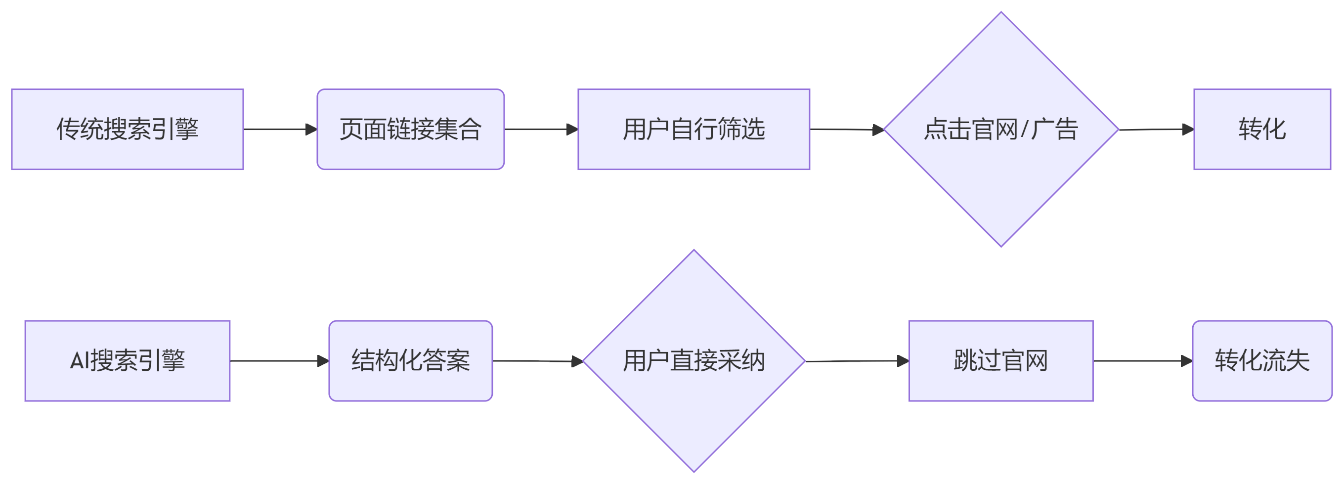 秒响应网络教你用长尾关键词矩阵+AI优化，让文章成为你的‘销售员