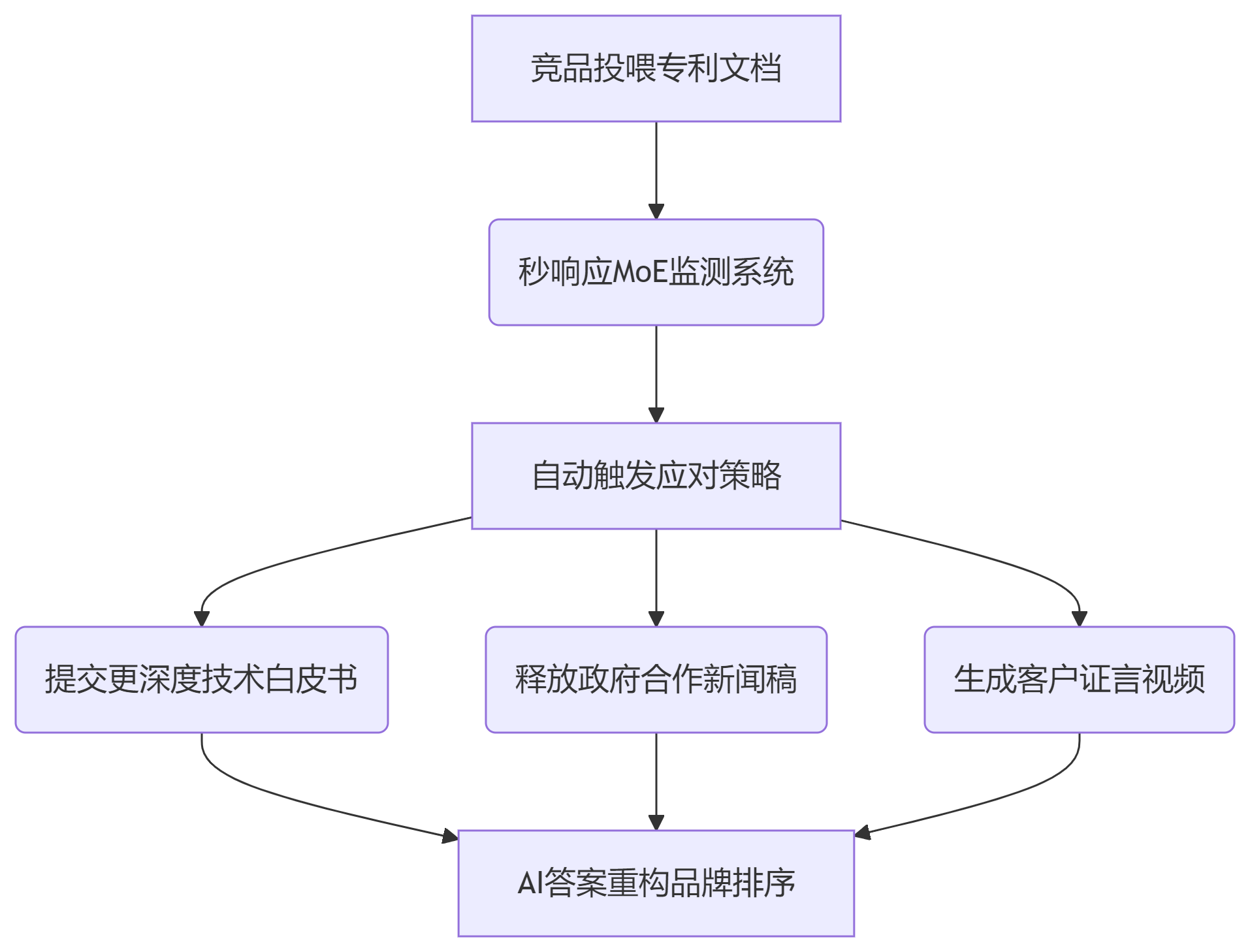 秒响应网络助力服务企业，让AI推荐不再只是“产品”