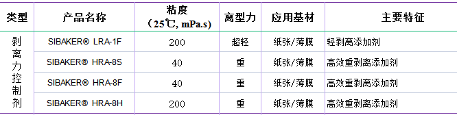 剥离力控制剂